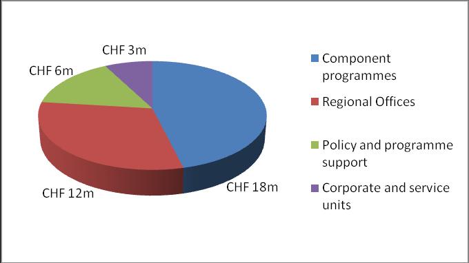 IUCN s finance system does not currently allow actual expenditure to be tracked by results; hence the budget is indicative of actual costs by programme result area.