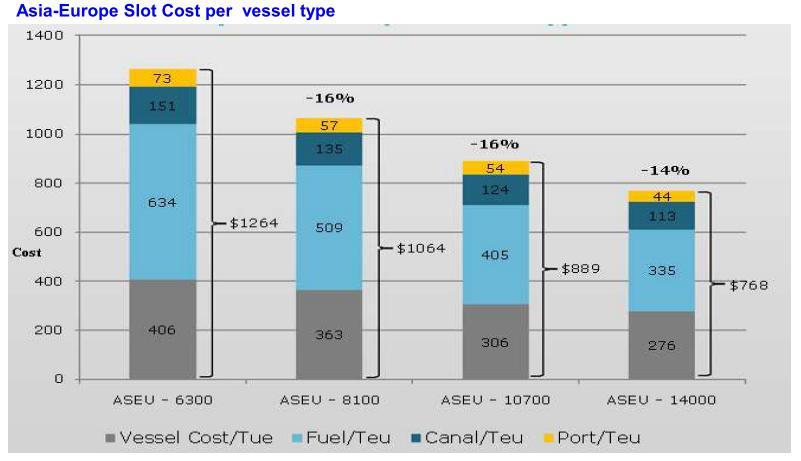 Trend mainly driven by increased need to reduce slot cost Slot costs reduce as vessel