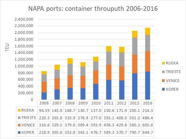 NA Ports Container throughput 2006-2016