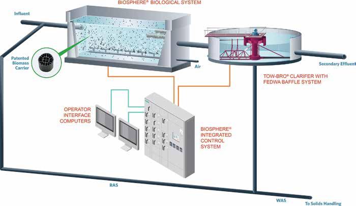 FLOWSHEET SOLUTIONS: TECHNOLOGY COMBINATIONS CREATE GREATER VALUE Evoqua draws on its leading biological wastewater portfolio and applications experts to support projects where multiple technologies