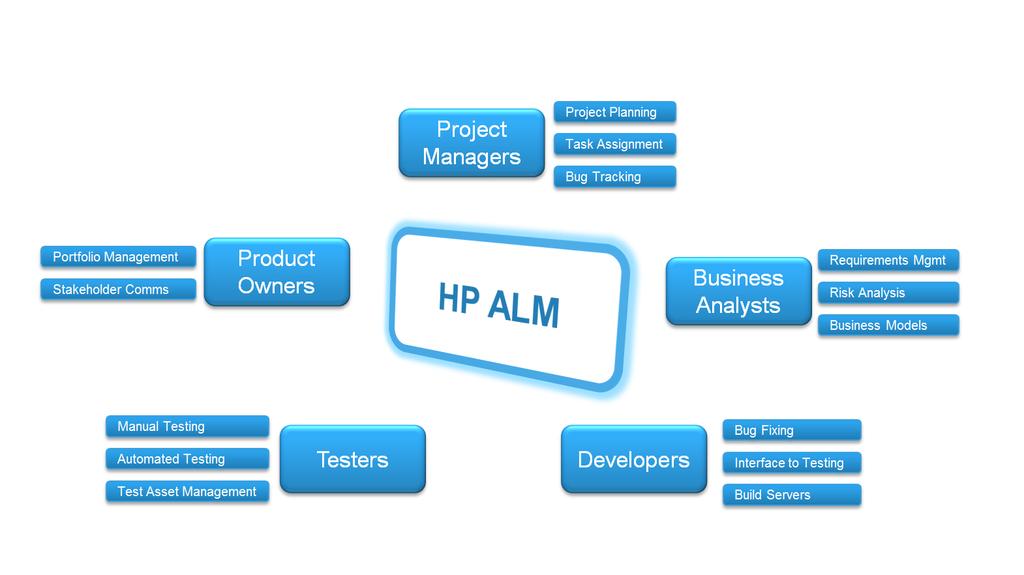 3 2 HP ALM in a nutshell HP has a comprehensive portfolio of integrated products providing a complete suite for Application (Development) Life Cycle Management (HP ALM).