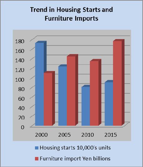 Japan s furniture import trends Production and sales have been shrinking in Japan s domestic wooden furniture manufacturing sector for more than a decade.