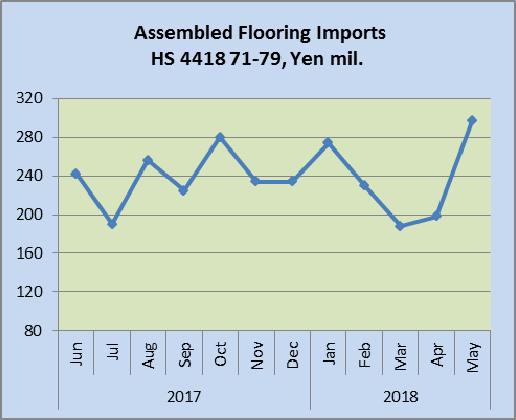 The value of May 2018 imports of wooden flooring was the highest for the past 12 months and almost up to the record level seen in January 2016.