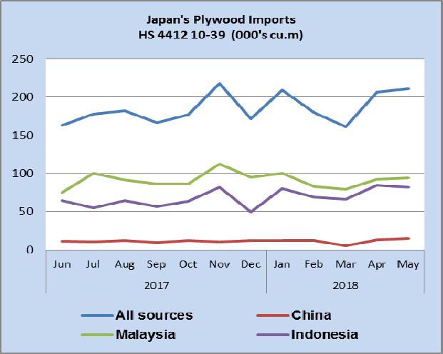 Data source: Ministry of Finance, Japan Plywood May plywood imports As in previuos months plywood in HS 441231 accounted for most of Japan s imports of plywood.