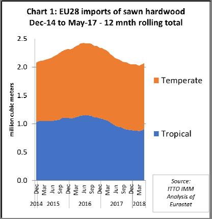 There was also divergence in the EU fortunes of various tropical suppliers. EU imports of sawn hardwood from Malaysia progressively increased in the first five months of 2018.