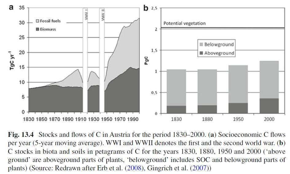 Irony: a fossil-fuel powered carbon sink Austria 1830-2000 Increased productivity and rising C stocks resulted from fossil fuels inputs in agriculture