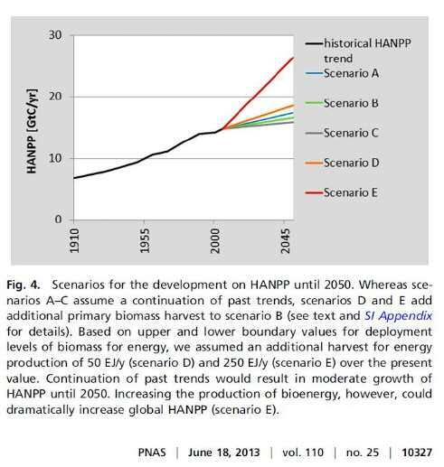 Will it be C-neutral to raise HANPP to 45% for bioenergy?