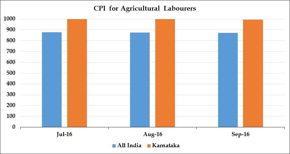 Consumer Price Index for Agricultural Labourers : All India & Karnataka (Base Year 1986-87=100) Months All India Karnataka Apr-16 848 962 May-16 860 980 Jun-16 869 993 Jul-16 877 1002 Aug-16 876 1003