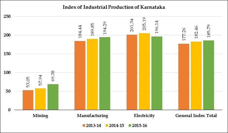April 2016 to 873 in September 2016, showing a rise of 2.95%. Where as in Karnataka the general index moved to 996 in September 2016 from 962 in April 2016 to showing a rise of 3.53%.