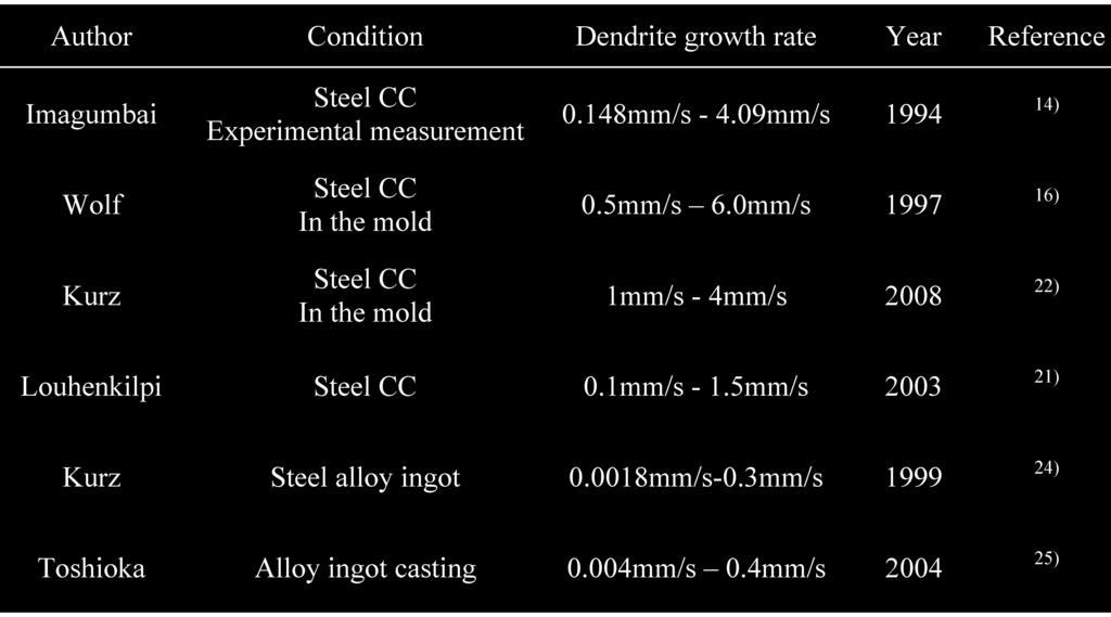 Table 3. Dendrite growth rate reported by previous researches. Fig. 6. Orientation of the dendrite growth along the casting direction. Fig. 8. Variation of the dendrite growth rate in the slab. Fig. 7.