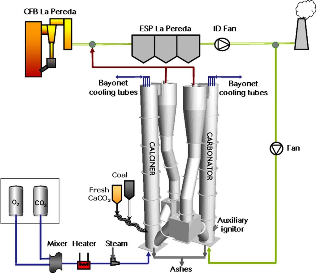 Example of new processes: Caoling Carbon dioxide capture and storage process CaO+CO 2 CaCO 3 Interconnected dual fluidised beds Carbonator as absorber Calciner as regenerator CO