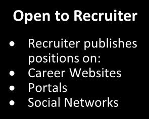 Recruiter publishes positions on: Career Websites