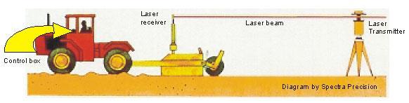 E.g.: Promotion of Laser leveling Why leveling Land looks leveled but even then wide topographic variation exists Wide variability in crop yields at field/ village/ block/ district/ regional