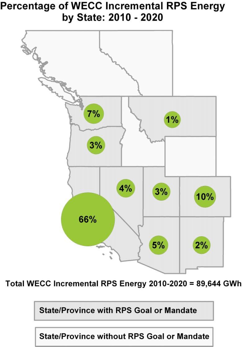 Renewable Procurement Trends In and Out of State RPS Energy for 2020 Expected Future WECC Wide: 79% of RPS energy served by in-state