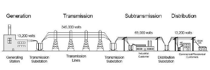 Transmission lines move power from power plants or interties (lines between balancing authority areas*) to transmission or distribution substations.