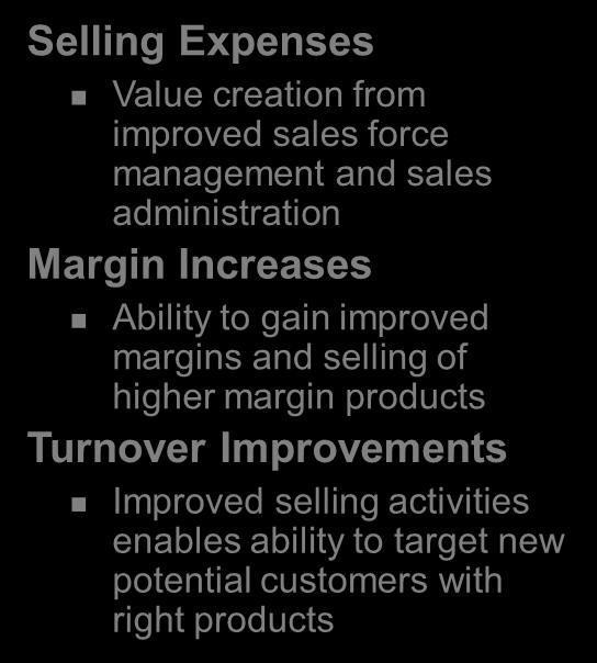 sales administration Margin Increases Ability to gain improved margins and selling of higher margin products Turnover Improvements Improved selling