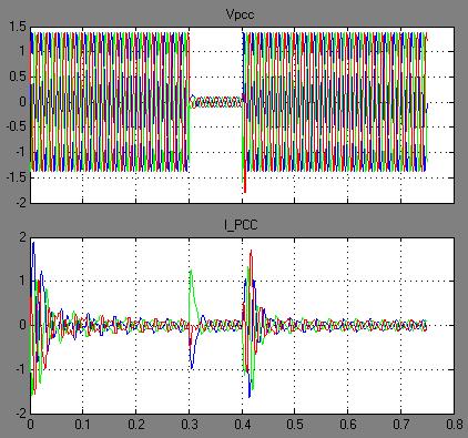 Without STACOM (left side) and with STACOM (right side) showing output voltage and current waveforms in pu The Fig 5 depicts that the starting current output from stator is very high (above 1 pu) for