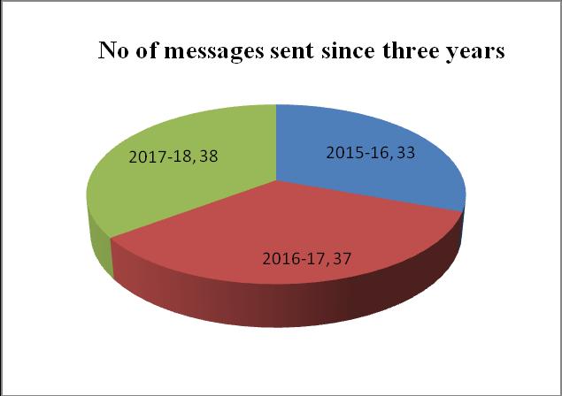 Fig.2 Feedback of farmers through telephonic interview (m=150) The results revealed that message related to plant protection were in larger number (37%) followed by messages on awareness (23%),