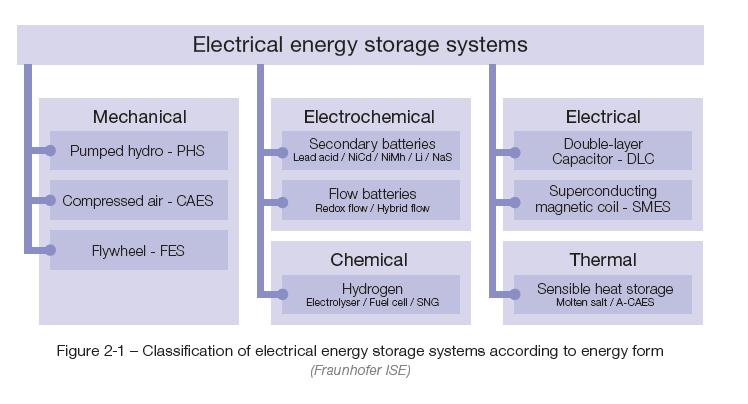 Electricity storage systems Worldwide