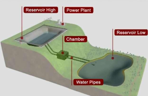 Pumped Hydro Storage (PHS) Source: www.green-translation-service.