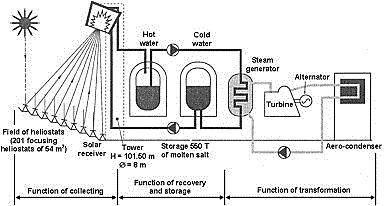 Thermal Energy Storage (TES) 1. Sensible Heat Storage (SHS): heating bulk material that does not change state (sodium, molten salt, pressurised water) during the accumulation phase.
