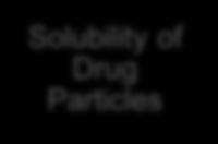 Formulation Composition Solubility of Drug Particles Process linked product