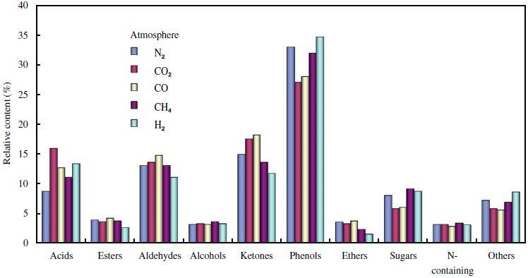 Figure 3. Relative content of different groups of chemicals in liquid products obtained under N2, CO2, CO, CH4, and H2 atmospheres (Zhang et al., 2011). 2.6.