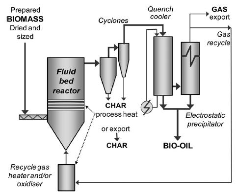 reactor during pyrolysis as it acts as a vapor cracking catalyst and can accelerate the aging and instability of bio-oil. Char removal is most typically achieved using cyclone separators.