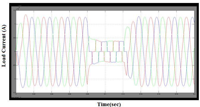 The Total Harmonic Distortion (THD) in the load current of an uncompensated system is shown by the FFT analysis in