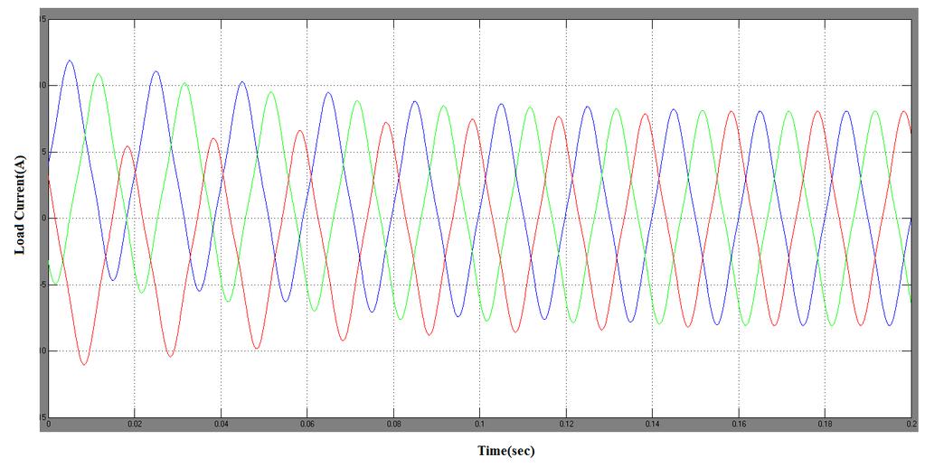 harmonics. The simulation end results for both source voltage and load current is shown in Fig.17. and Fig.18.