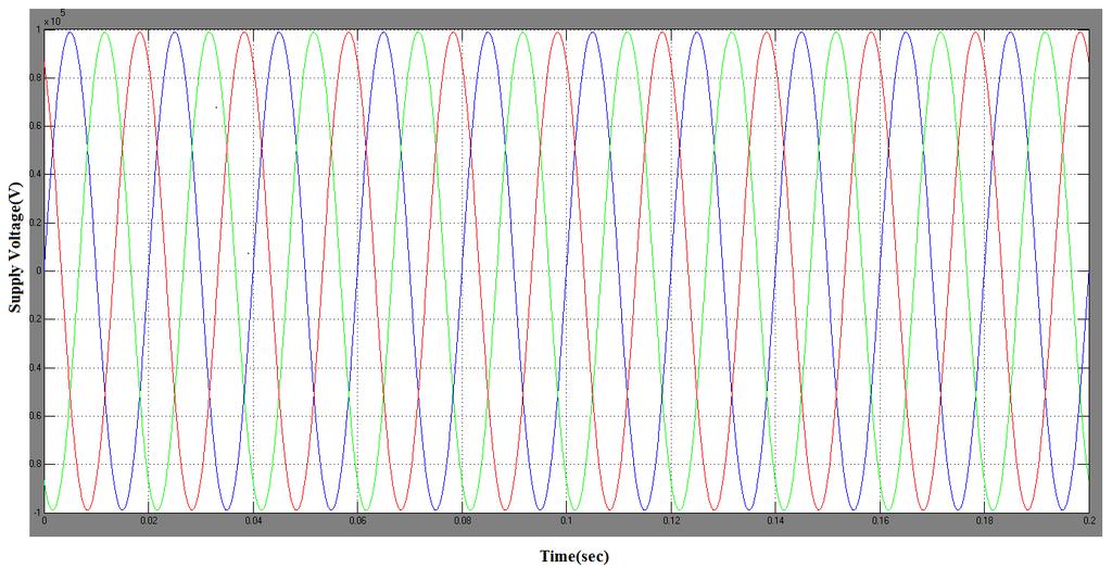 Fig.17. Source Voltage Fig.18. Load current Fig.19.THD level of Load current V.