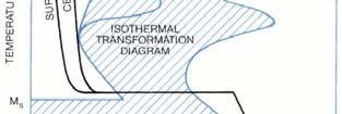Note that the isothermal treatment is conducted a few degrees above M S. Why?
