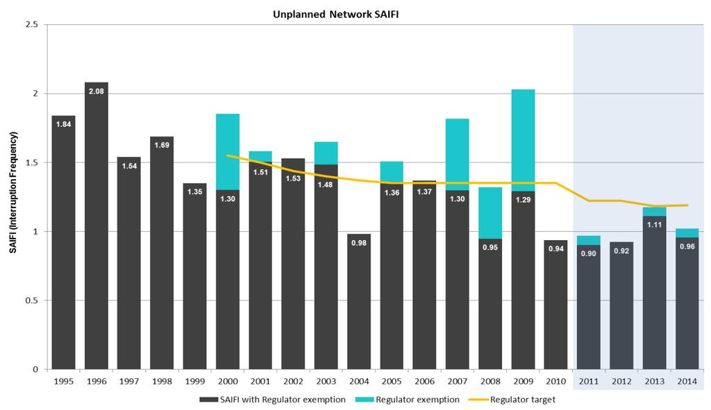 2 SERVICE DELIVERY PERFORMANCE Figure 2 2: JEN unplanned network SAIFI 1995 2014 (1) Regulator exemption refers to MED and other Excluded Events that are excluded from the performance target 2.