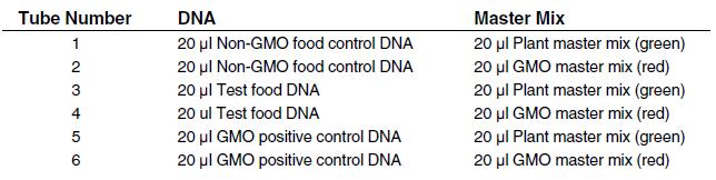 Lesson 2: PCR Reactions PCR and gel electrophoresis are used to determine whether or not the DNA you extracted from food contains or does not contain the target sequences of interest typically found