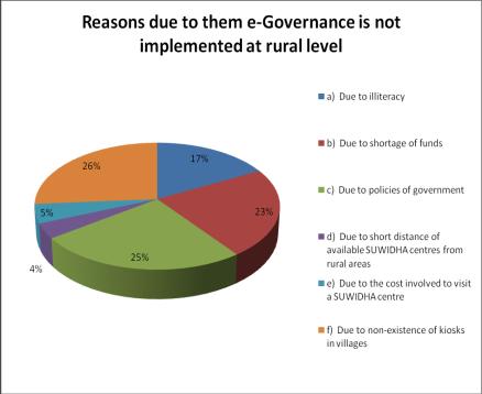 According to the results of survey, the following are main reasons due to them e-governance is not implemented at rural level: Illiteracy (17%) Shortage of funds (23%) Policies of government (25%)