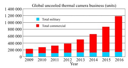 automotive, and thermography applications. Along with major growth, there will also be significant price reductions of 12-15% per year for the next 5 years.