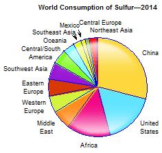 Sulfur price instability over an annual cycle in recent years has been due to demand fluctuations; increases in prices, like those seen in 2014, have arisen from large regions like China, increasing
