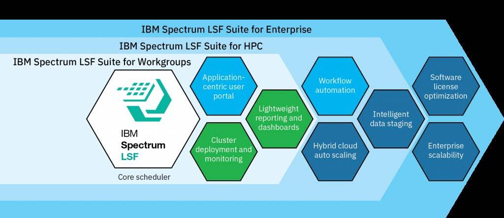 Appendix IBM Spectrum LSF Suite for Enterprise provides a complete solution for systems and workload management designed to maximize productivity of administrator and users through a fully integrated