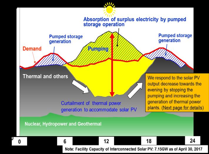 Challenge #2: Grid Constraints While power generated by renewables greatly vary due to geographical and climate reasons, regional monopoly, which prevents national-level demand-supply