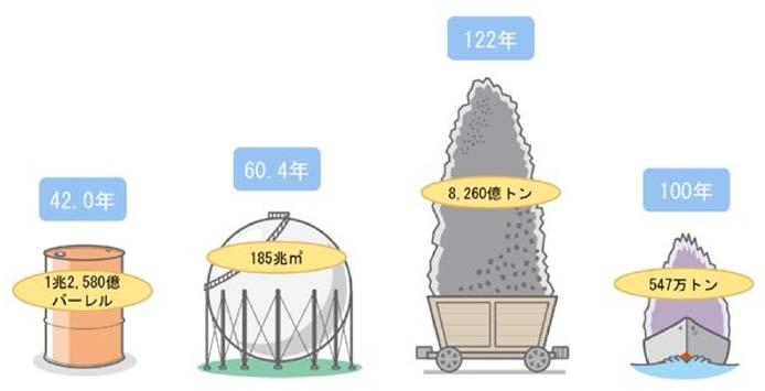Ⅰ-3. Characteristics (benefits) of coal Compared to other fossil fuels such as oil, natural gas and so on, coal is cost-effective as its price per equivalent calorie is lower.