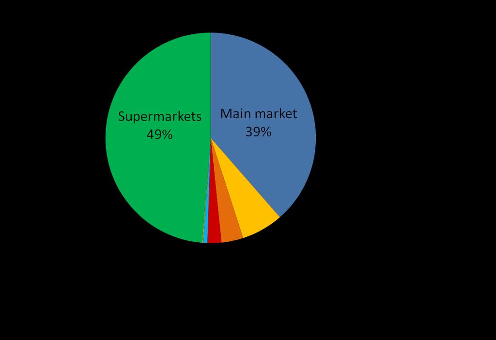 Food Shopping patterns Share of food spending by