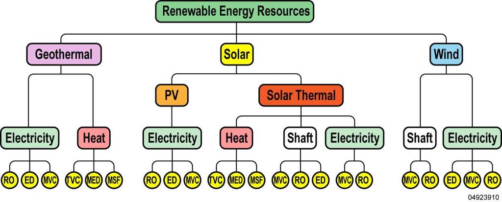 Renewable Energy Water Desalination Desalination with renewable energy systems Using desalination technologies driven by renewable energy sources (RES) is a viable way to produce fresh water in many