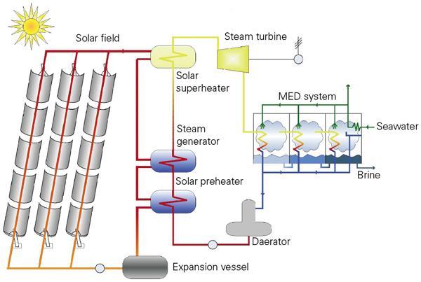 Solar Water Desalination/Concentrating Solar power systems Concentration solar thermal (CSP) desalination Parabolic trough coupled with MED desalination unit A typical parabolic trough configuration