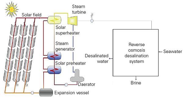 Solar Water Desalination/Concentrating Solar power systems Parabolic trough coupled with RO desalination unit In this case as well as in