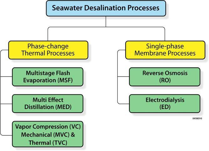 Solar Water Desalination Desalination is a water-treatment process that separates salts from saline water