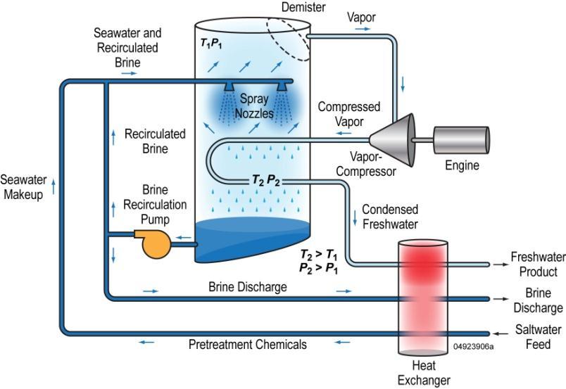 Distillation Processes (cont.