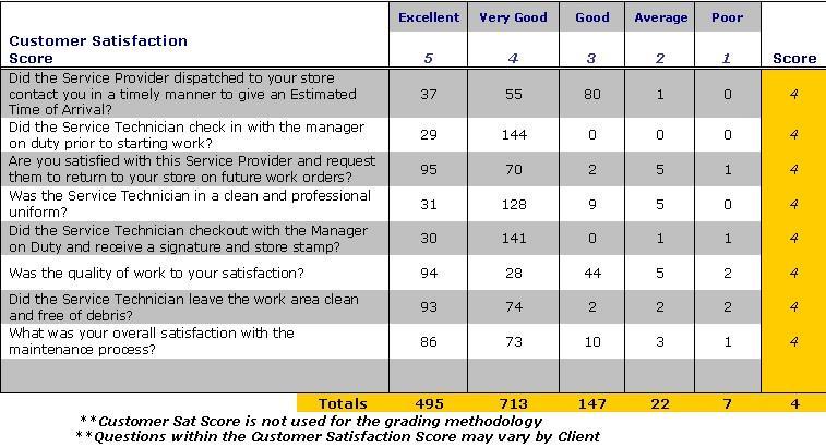 5 Service Provider Score Card Criteria All Service