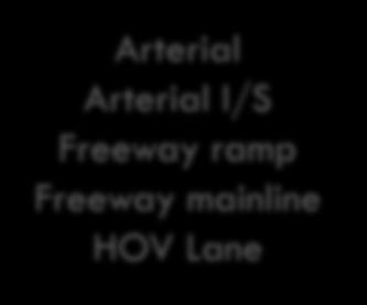 Impact Arterial Arterial I/S Freeway ramp Freeway mainline HOV