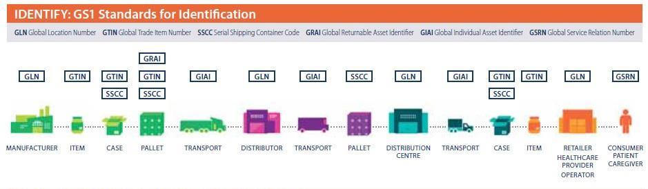 Traceability systems, which use the serialized data on each package, can authenticate product and/or trace the product s path through the supply chain.