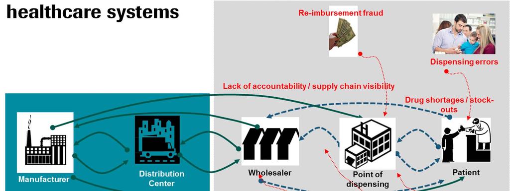 Supply chain complexity and lack of